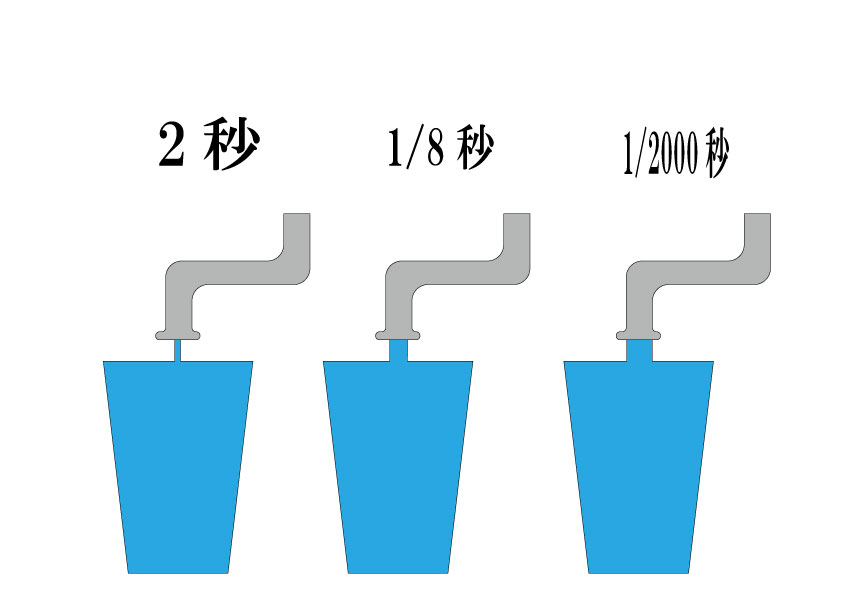 シャッタースピードとは